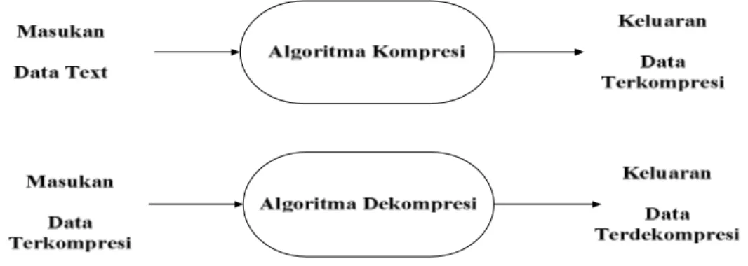Gambar 2.1 Skema Proses Kompresi File (Pu, 2016) 