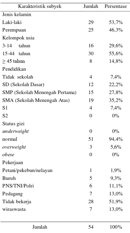Tabel  1. Data karakteristik umum (n=54) 