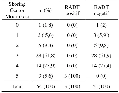 Tabel 3. Data karakteristik tanda klinis (n=54) 