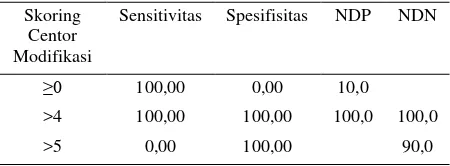 Tabel 6.  Analisis uji diagnostik skoring Centor modifikasi dan RADT 