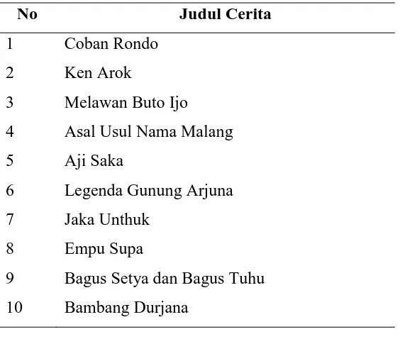 Tabel 5.1 Cerita Lokal Malang  