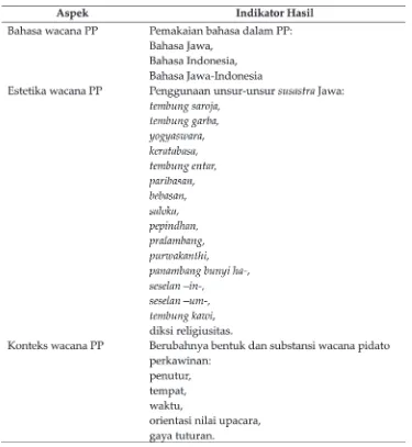 Tabel 1. Bentuk wacana Pidato Perkawinan Adat Jawa