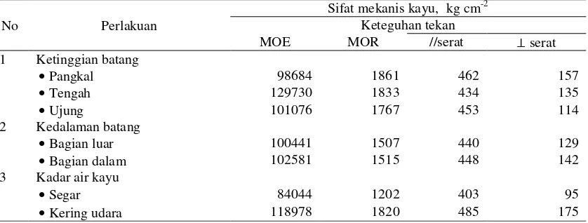 Tabel 1 Analisis varian sifat mekanis kayu lulu untuk MOE, MOR, keteguhan tekan sejajar (//) dan tegak lurus (⊥) serat pada berbagai perlakuan 