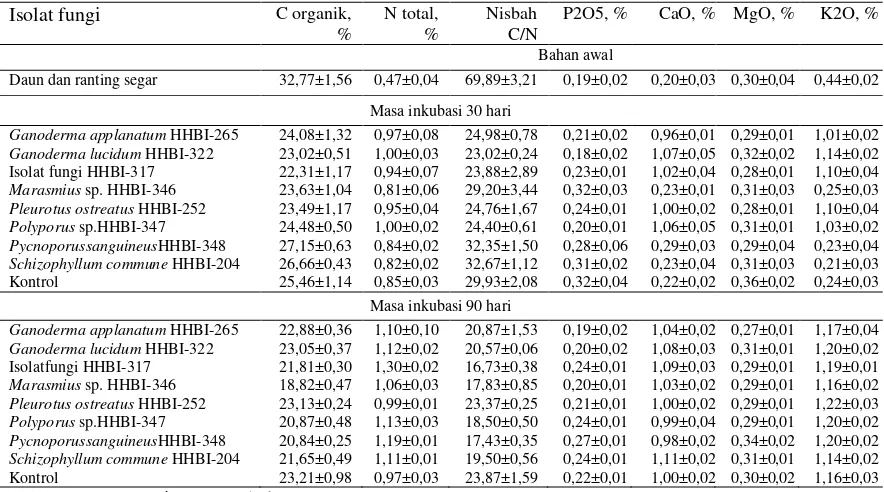 Tabel 1 Kandungan hara daun dan ranting mangium setelahdiinokulasi jamur  