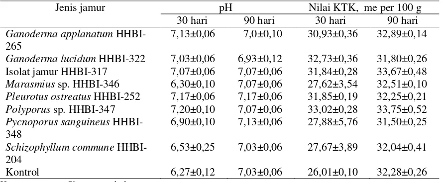 Tabel 2 Kapasitas tukar kation (KTK) contoh uji daun dan ranting mangium yang diinokulasi jamur aktivator 
