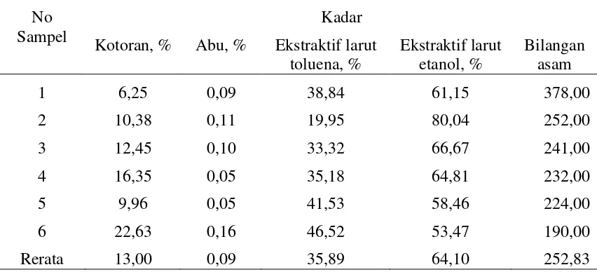 Tabel 2 Sifat kimia getah kopal  dari tegakan KPH Banyumas Timur 