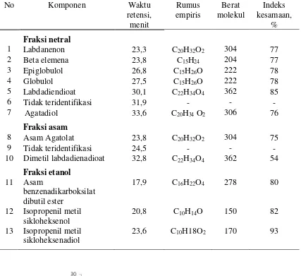 Tabel 3 Komponen ekstraktif dari kopal  (sampel no. 1) yang teridentifikasi oleh GC-MS