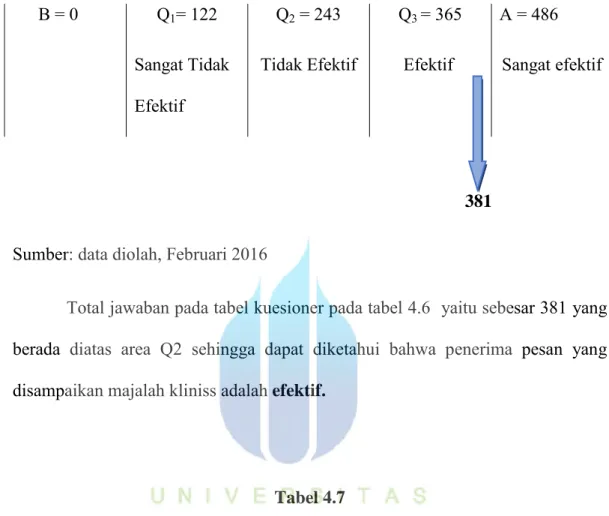 Gambar 4.1 Interval Efektifitas Skor Responden dimensi Penerima Pesan  B = 0    Q 1 = 122  Q 2  = 243  Q 3  = 365  A = 486 