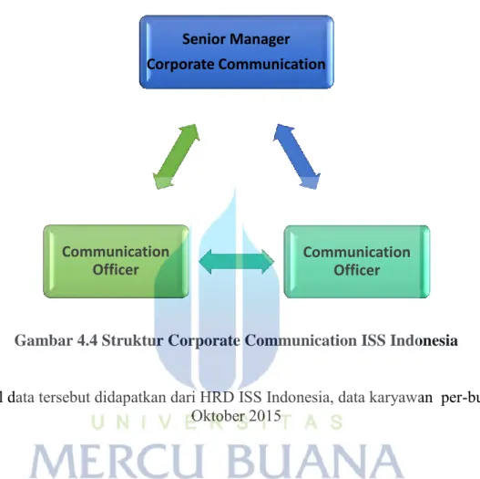 Gambar 4.4 Struktur Corporate Communication ISS Indonesia 