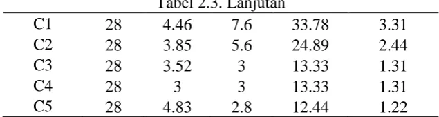 Tabel 2.3. Lanjutan 