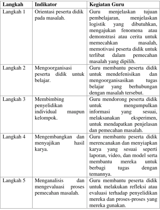 Tabel 2.2 Langkah-langkah PBL Langkah Indikator Kegiatan Guru Langkah 1 Orientasi peserta didik