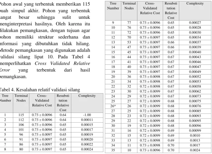 Tabel 4. Kesalahan relatif validasi silang  Tree  Number  Terminal Nodes   Cross-Validated  Relative Cost  Resubstitution  Relative  Cost  Complexity  1  115  0.73 ± 0.0096  0.64  -1.00  2  112  0.73 ± 0.0096  0.64  0.00011  3  106  0.73 ± 0.0096  0.65  0.