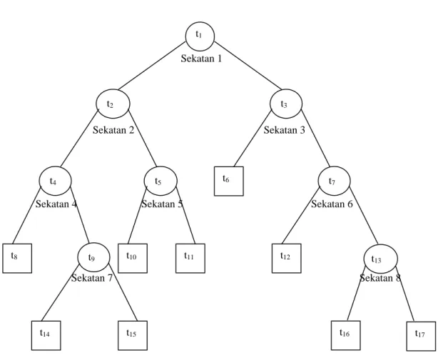 Gambar 1. Struktur Pohon Klasifikasi 