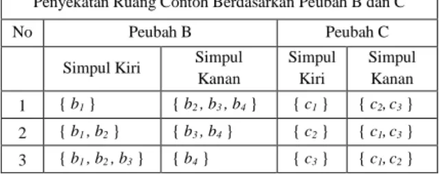 Tabel 1. Penyekatan Ruang Contoh Kontinu  Penyekatan Ruang Contoh Berdasarkan Peubah A  No  Nilai t  Simpul Kiri  Simpul Kanan 