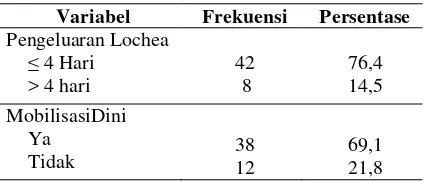 Tabel 1. Distribusi Frekuensi Pengeluaran Lochea dan Mobilisasi Dini  