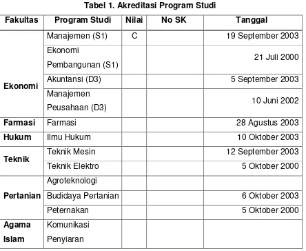 Tabel 1. Akreditasi Program Studi 