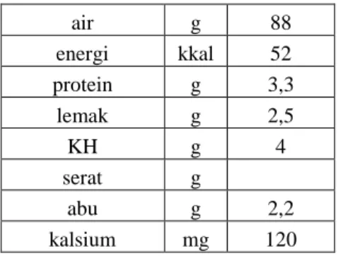 Tabel 1.2  Komposisi Gizi Yoghurt  per 100 Gram