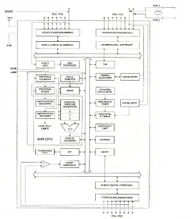 Gambar 2.2. Blok Diagram ATMega8