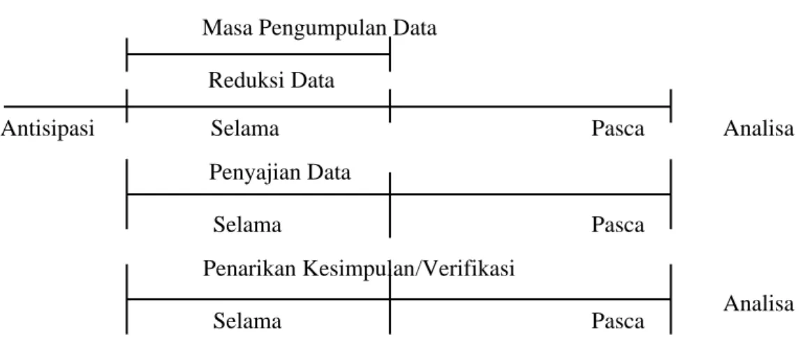 Gambar 1 Model Alur Analisis Data  (Sumber: Kuswarno, 2004:99) 