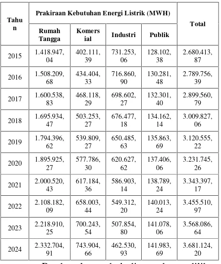 Gambar 9. Prakiraan Kebutuhan Energi ListrikTiap Sektor Provinsi Sumatera Barat Tahun2015 – 2024