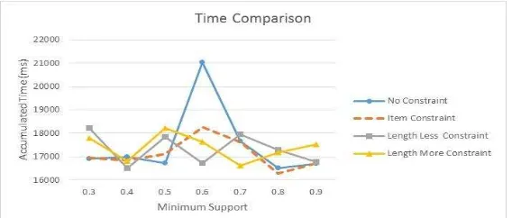 Figure 7. Comparison of accumulated execution time at different minimum support  