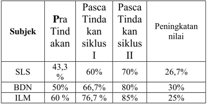 Tabel 1: Data Peningkatan Perbendaharaan Kata (Kosa kata) dari Hasil Pra Tindakan dan Pasca Tindakan I dan II.