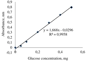 Figure 1 Standard curve for the determination of ethanol concentration. 
