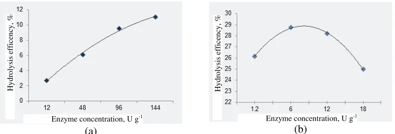 Figure 2 Optimum temperature (a) and pH (b) for optimum enzyme activity. 