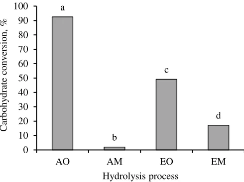 Figure 4 Carbohydrate conversion into glucose (hydrolysis efficiency) in acid and enzymatic hydrolysis heated in autoclave and microwave oven