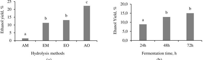 Figure 5 The effect of hydrolysis methods (a) and fermentation time (b) on fermentation efficiency of sugar palm kernel