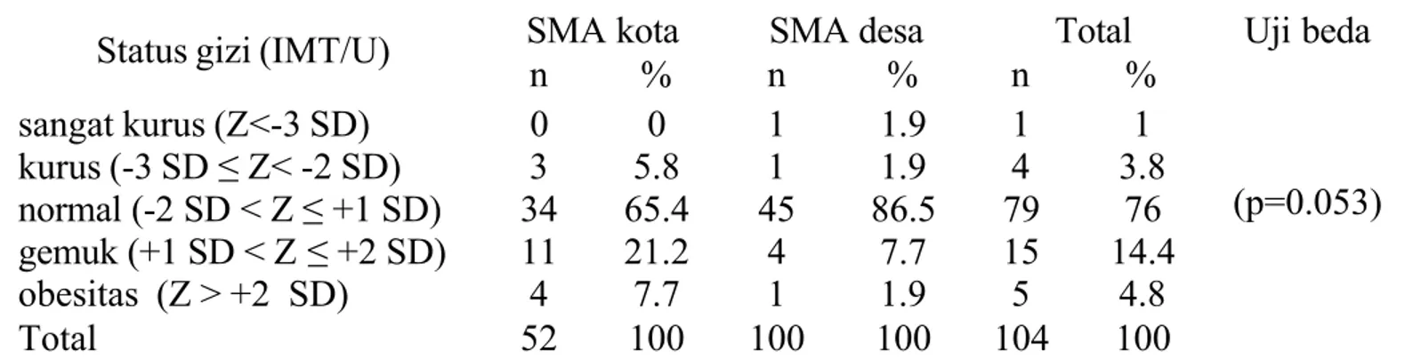 Tabel 10 Sebaran remaja putri berdasarkan status gizi (IMT/U)