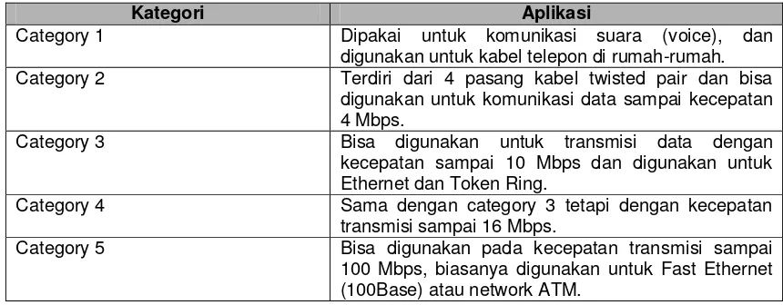 Tabel 2.6 Kategori Jenis Kabel UTP 