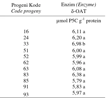 Tabel 4.  Efek tunggal progeni pada variabel respons enzim -OAT. 
