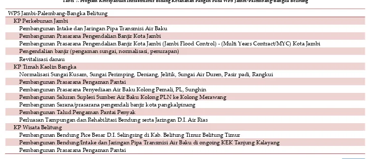 Tabel 7. Program Keterpaduan Infrastruktur Bidang Ketahanan Pangan Pada WPS Jambi-Palembang-Bangka Belitung 