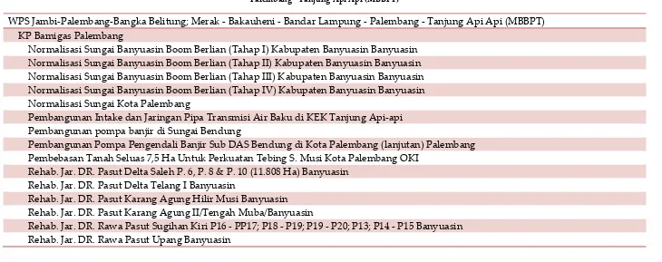 Tabel 8. Program Keterpaduan Infrastruktur Bidang Ketahanan Pangan Pada WPS Jambi-Palembang-Bangka Belitung; Merak - Bakauheni - Bandar Lampung - Palembang - Tanjung Api Api (MBBPT) 