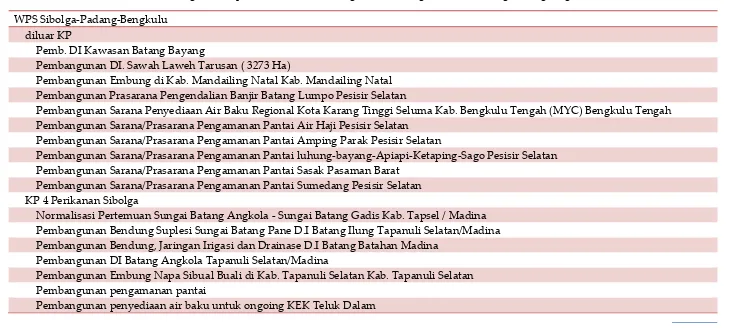 Tabel 12. Program Keterpaduan Infrastruktur Bidang Ketahanan Pangan Pada WPS Sibolga-Padang-Bengkulu 