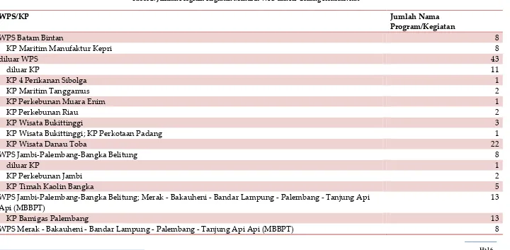 Tabel 2. Jumlah Program Kegiatan Menurut WPS dan KP Bidang Konektivitas 