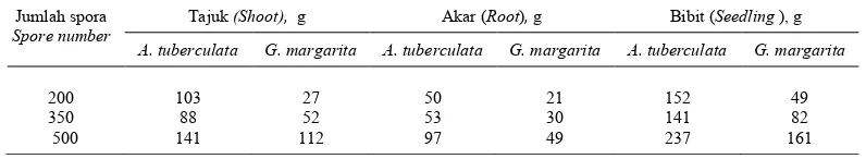 Table 2. Effect of spore number and AM fungi species on fresh weight of 15 months old  oil palm seedling
