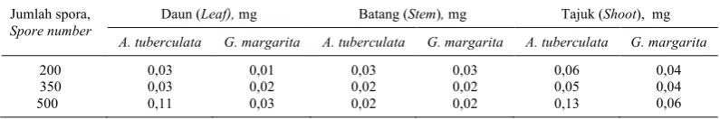 Table 4. Effect of spore number and AM fungi species on P uptake  of 15 months old oil palm seedling