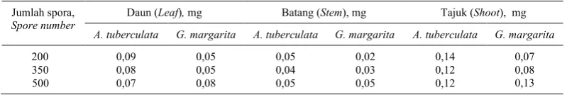 Table 6. Effect of spore number and AM fungi species on K uptake  of 15 months old oil palm seedling