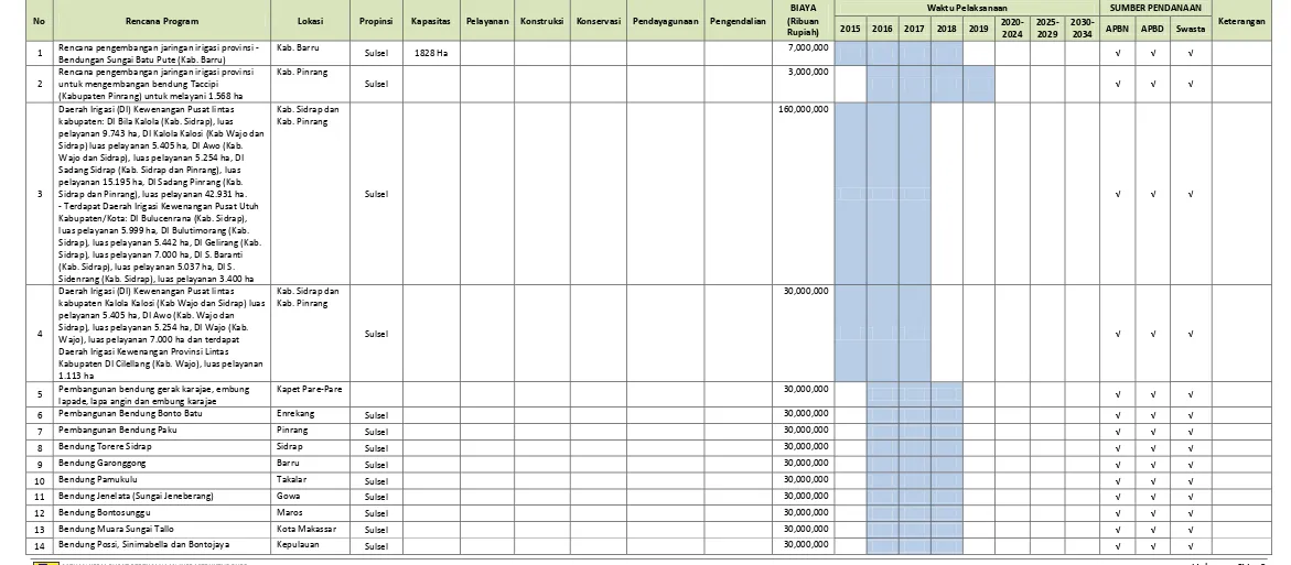Tabel IV.2 Tabel Rencana Program Infrastruktur Pulau Sulawesi – Sumber Daya Air 