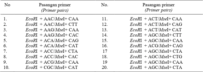 Table 1. Selective primer pairs used in primer AFLP selection  to find highly polymorphic bands