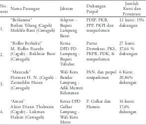Tabel 3. Pasangan Calon dan Dukungan Partai pada Pilgub 9 April 2014