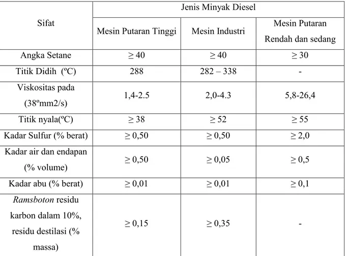 Tabel 2.1. Standar Mutu Bahan Bakar Diesel