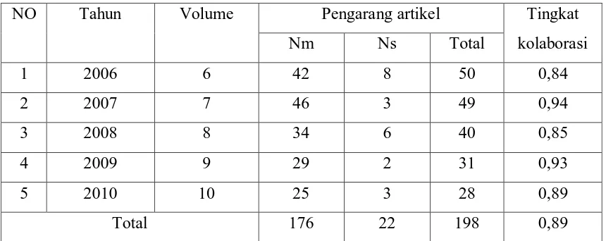 Tabel 6 : Rekapitulasi kolaborasi pengarang jouranl of geomechanics tahun 2006 
