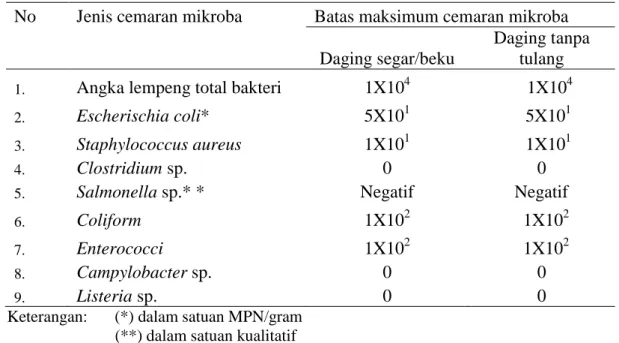 Tabel 1. Batas Maksimum Cemaran Mikroba pada Daging (cfu/g)  No  Jenis cemaran mikroba  Batas maksimum cemaran mikroba 