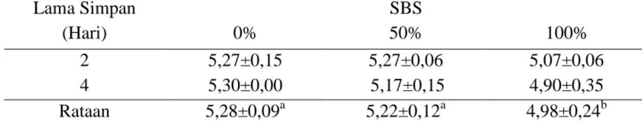 Tabel 4. Nilai pH Daging Perlakuan dengan Konsentrasi SBS yang Berbeda   