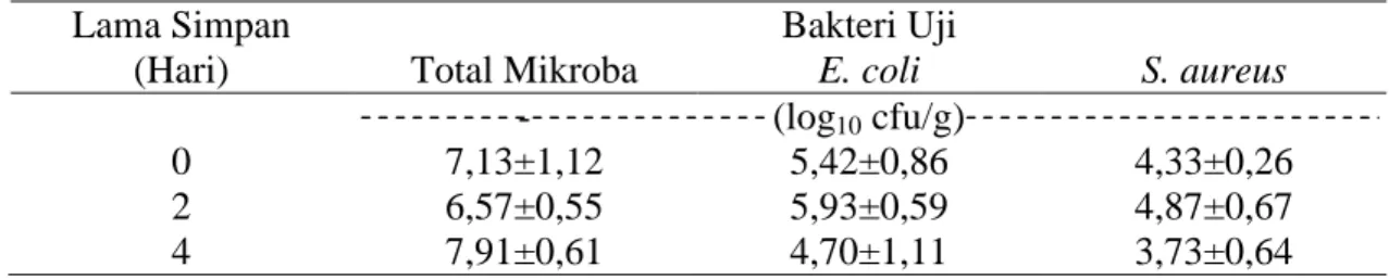 Tabel 5. Jumlah Populasi Total Mikroba, E. coli dan S. aureus dalam Daging  Sapi Segar Iris 