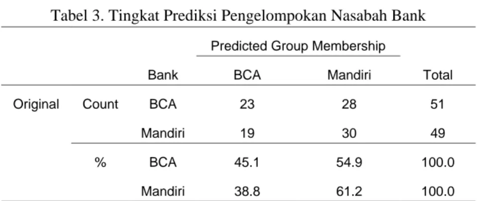 Tabel 3. Tingkat Prediksi Pengelompokan Nasabah Bank