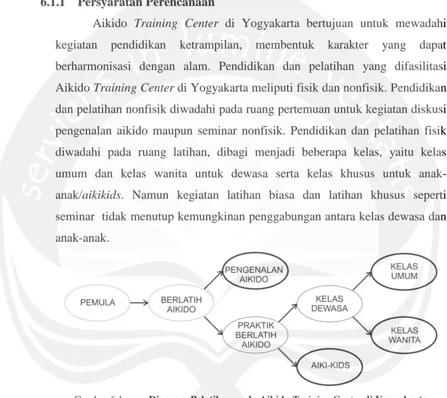 Diagram Pelatihan pada Aikido Training Center di Yogyakarta Gambar 6.1.